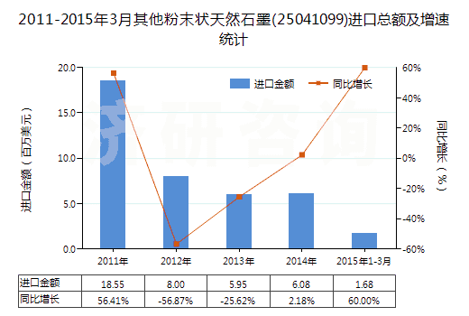 2011-2015年3月其他粉末狀天然石墨(25041099)進口總額及增速統(tǒng)計 2011-2015年3月其他粉末狀天然石墨(25041099)進口總額及增速統(tǒng)計